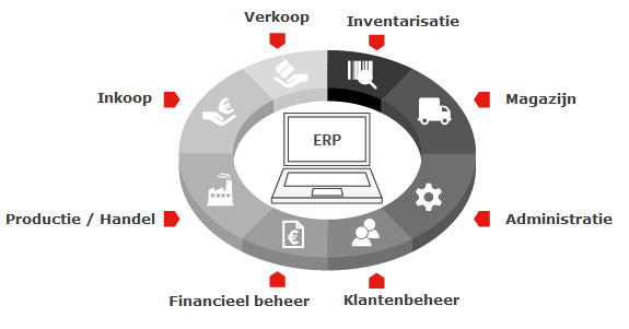 De belangrijkste modules van het ERP-systeem